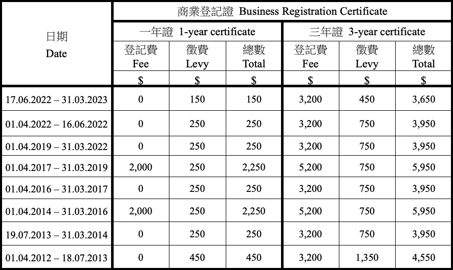 商業登記證類別